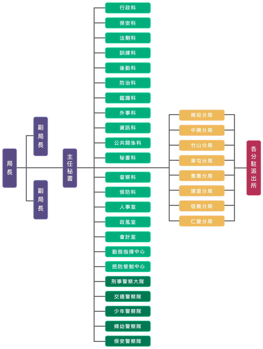 南投縣政府警察局-組織架構圖