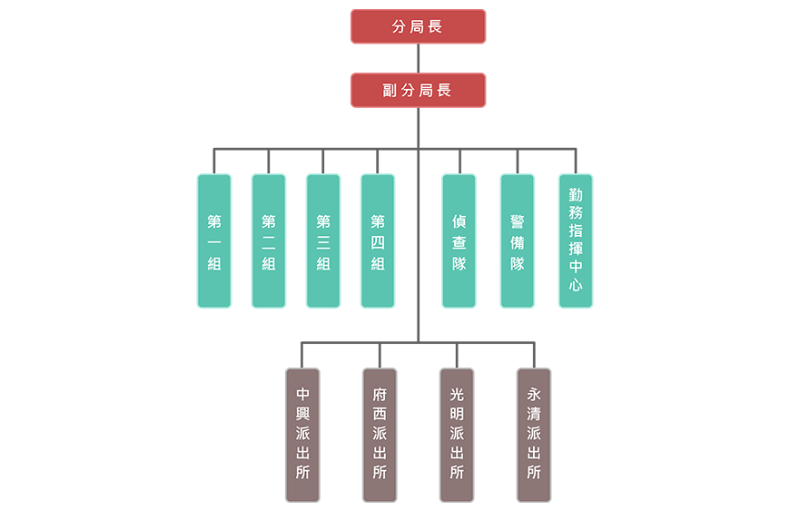 中興分局組織圖