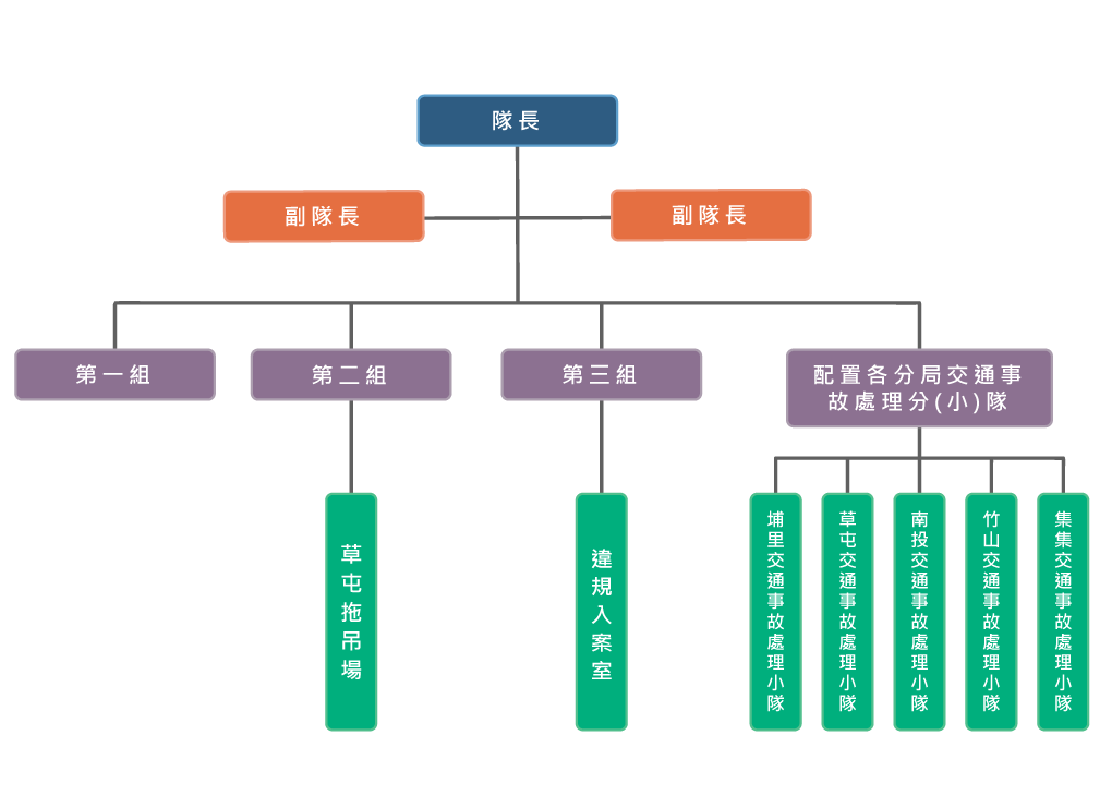 交通隊組織圖