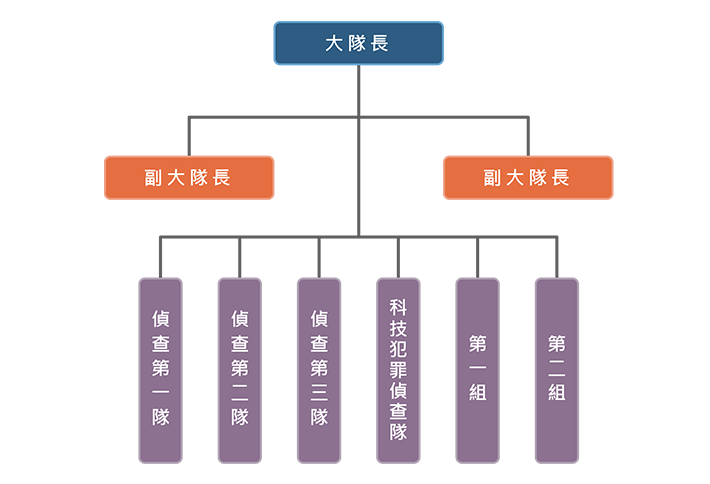 刑事警察大隊組織圖