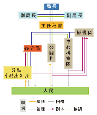 南投縣政府警察局現場受理人民陳情案件機制
