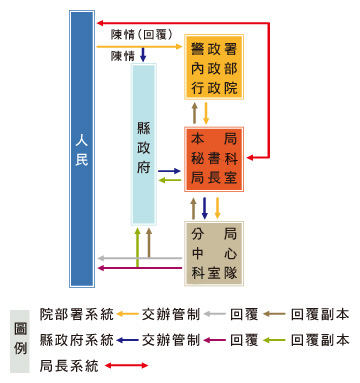 南投縣政府警察局處理人民陳情案件程序表