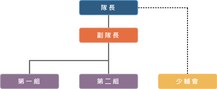 少年隊組織圖