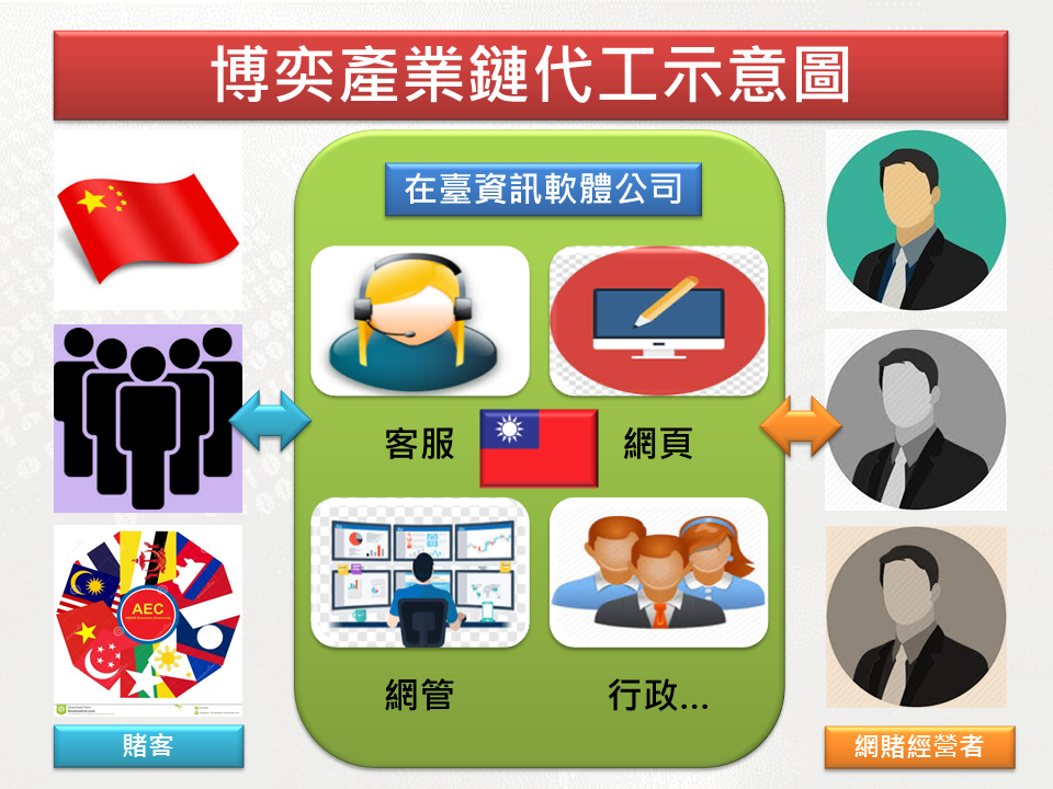 博奕產業鏈代工示意圖