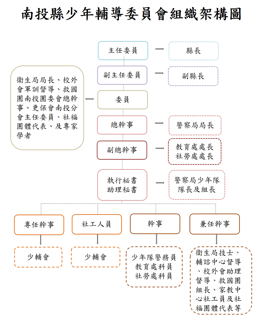少年輔導委員會會組織架構圖